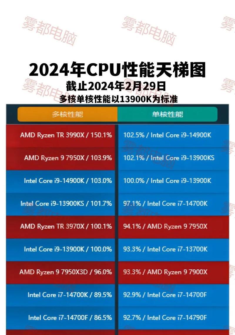 2021年最新电脑CPU处理器排行榜（探索当今最强大的处理器，满足你的计算需求）