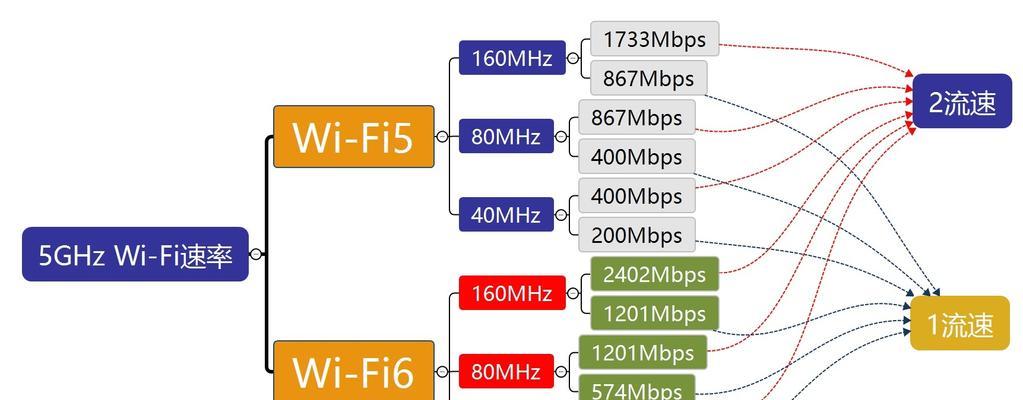 如何提高wifi网速（解决wifi网速慢的技巧与方法）