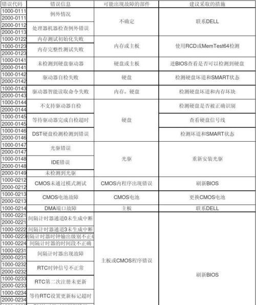 戴尔电脑硬件扫描（了解戴尔电脑扫描硬件错误，解决问题轻松快捷）